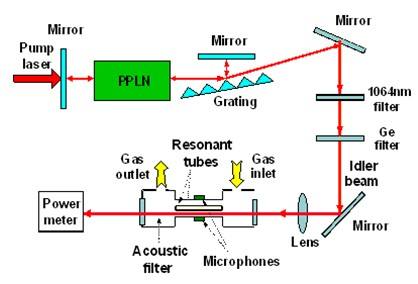 Classification of gas lasers